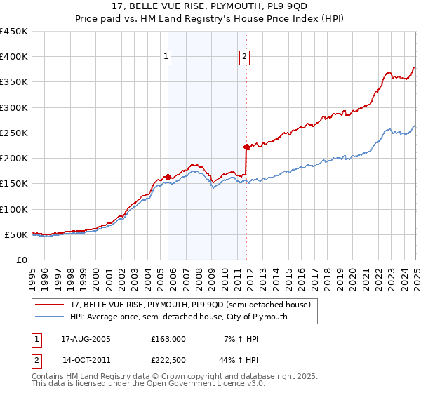 17, BELLE VUE RISE, PLYMOUTH, PL9 9QD: Price paid vs HM Land Registry's House Price Index