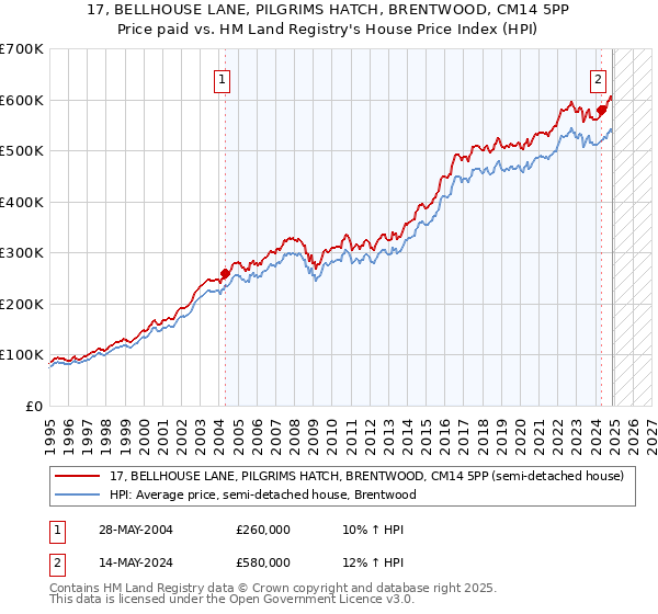 17, BELLHOUSE LANE, PILGRIMS HATCH, BRENTWOOD, CM14 5PP: Price paid vs HM Land Registry's House Price Index