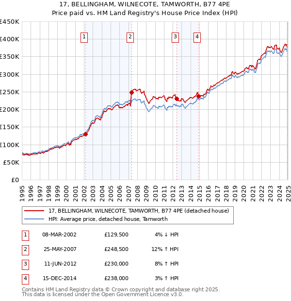 17, BELLINGHAM, WILNECOTE, TAMWORTH, B77 4PE: Price paid vs HM Land Registry's House Price Index