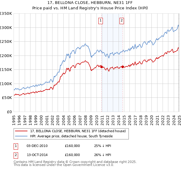 17, BELLONA CLOSE, HEBBURN, NE31 1FF: Price paid vs HM Land Registry's House Price Index
