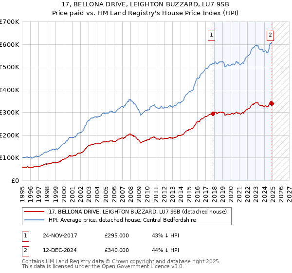 17, BELLONA DRIVE, LEIGHTON BUZZARD, LU7 9SB: Price paid vs HM Land Registry's House Price Index
