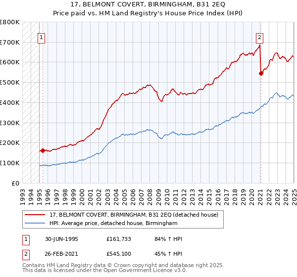 17, BELMONT COVERT, BIRMINGHAM, B31 2EQ: Price paid vs HM Land Registry's House Price Index