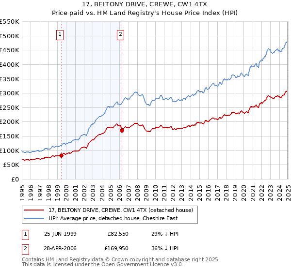 17, BELTONY DRIVE, CREWE, CW1 4TX: Price paid vs HM Land Registry's House Price Index
