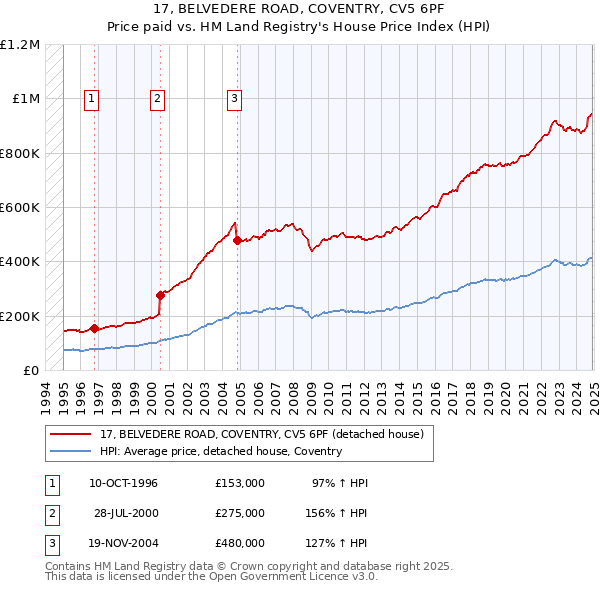 17, BELVEDERE ROAD, COVENTRY, CV5 6PF: Price paid vs HM Land Registry's House Price Index