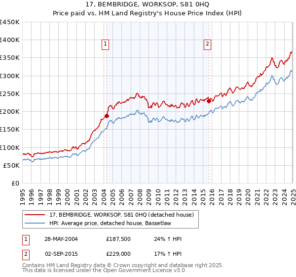 17, BEMBRIDGE, WORKSOP, S81 0HQ: Price paid vs HM Land Registry's House Price Index