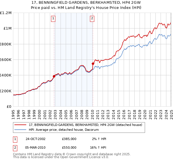 17, BENNINGFIELD GARDENS, BERKHAMSTED, HP4 2GW: Price paid vs HM Land Registry's House Price Index