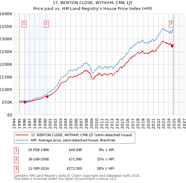 17, BENTON CLOSE, WITHAM, CM8 1JT: Price paid vs HM Land Registry's House Price Index