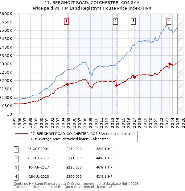 17, BERGHOLT ROAD, COLCHESTER, CO4 5AA: Price paid vs HM Land Registry's House Price Index