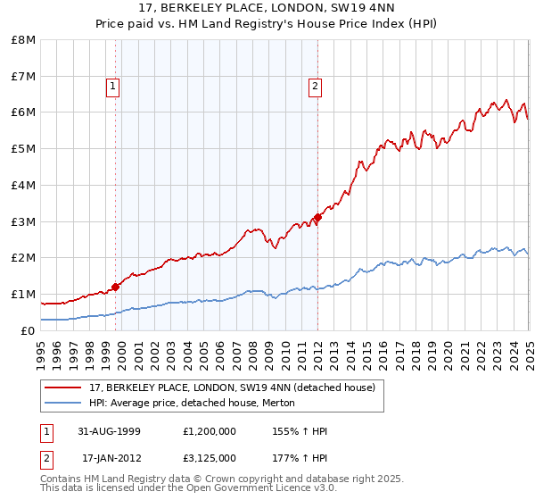 17, BERKELEY PLACE, LONDON, SW19 4NN: Price paid vs HM Land Registry's House Price Index