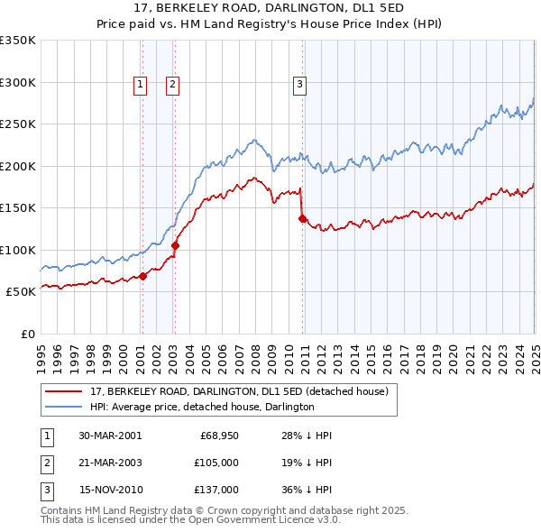 17, BERKELEY ROAD, DARLINGTON, DL1 5ED: Price paid vs HM Land Registry's House Price Index
