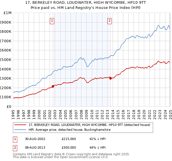 17, BERKELEY ROAD, LOUDWATER, HIGH WYCOMBE, HP10 9TT: Price paid vs HM Land Registry's House Price Index
