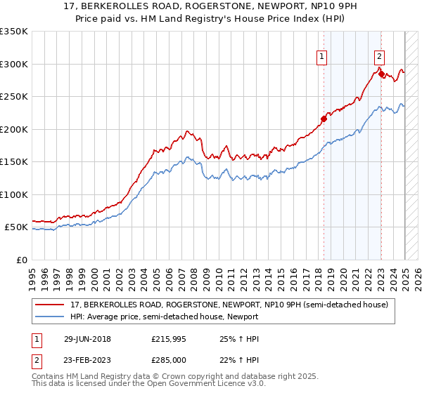 17, BERKEROLLES ROAD, ROGERSTONE, NEWPORT, NP10 9PH: Price paid vs HM Land Registry's House Price Index