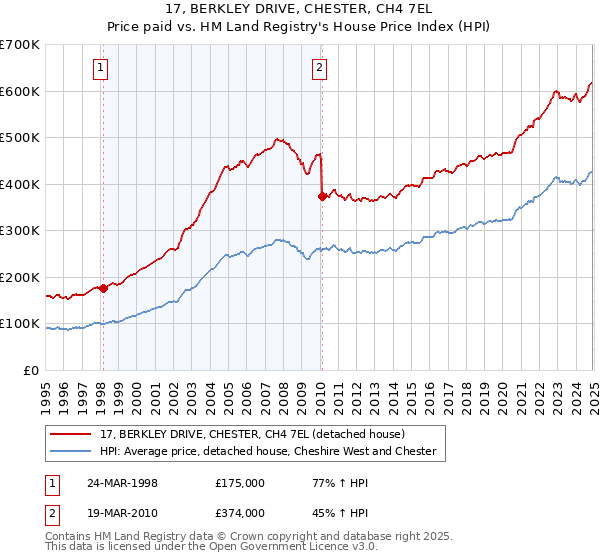 17, BERKLEY DRIVE, CHESTER, CH4 7EL: Price paid vs HM Land Registry's House Price Index