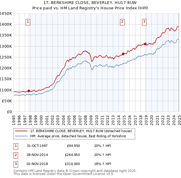 17, BERKSHIRE CLOSE, BEVERLEY, HU17 8UW: Price paid vs HM Land Registry's House Price Index