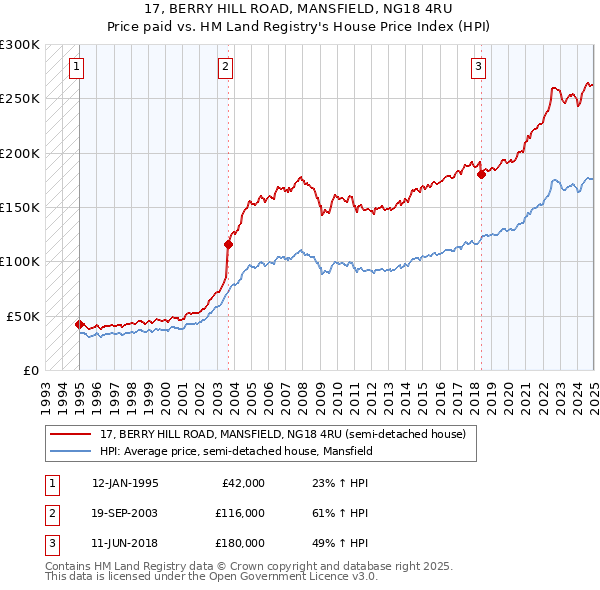 17, BERRY HILL ROAD, MANSFIELD, NG18 4RU: Price paid vs HM Land Registry's House Price Index
