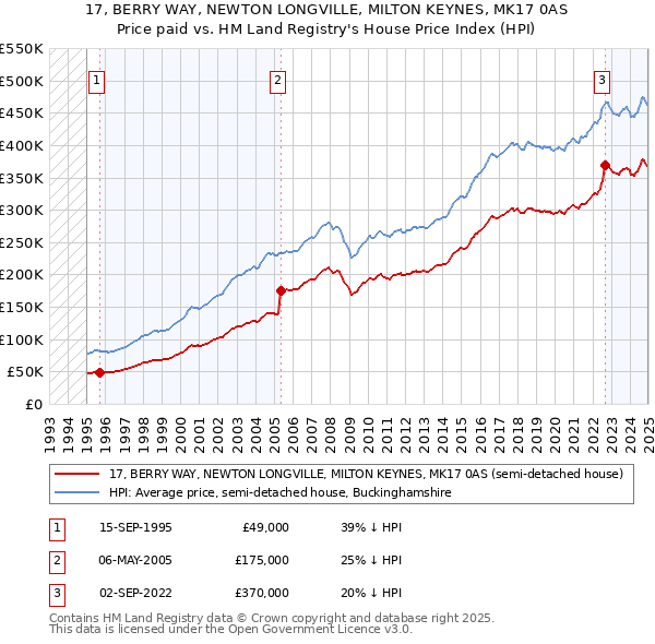 17, BERRY WAY, NEWTON LONGVILLE, MILTON KEYNES, MK17 0AS: Price paid vs HM Land Registry's House Price Index