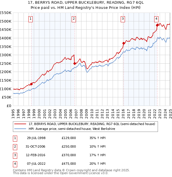 17, BERRYS ROAD, UPPER BUCKLEBURY, READING, RG7 6QL: Price paid vs HM Land Registry's House Price Index