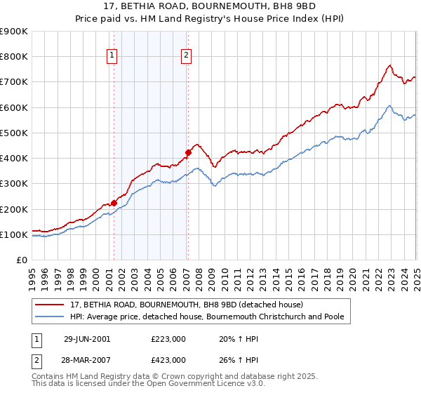 17, BETHIA ROAD, BOURNEMOUTH, BH8 9BD: Price paid vs HM Land Registry's House Price Index
