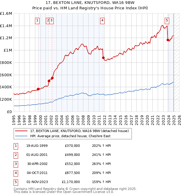 17, BEXTON LANE, KNUTSFORD, WA16 9BW: Price paid vs HM Land Registry's House Price Index