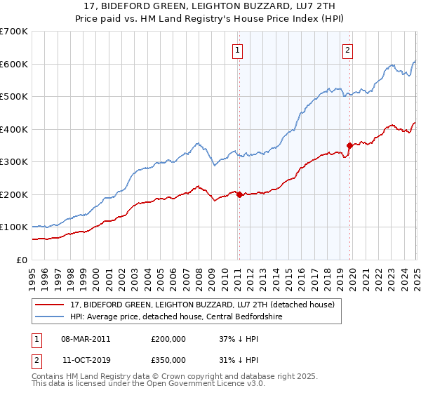 17, BIDEFORD GREEN, LEIGHTON BUZZARD, LU7 2TH: Price paid vs HM Land Registry's House Price Index