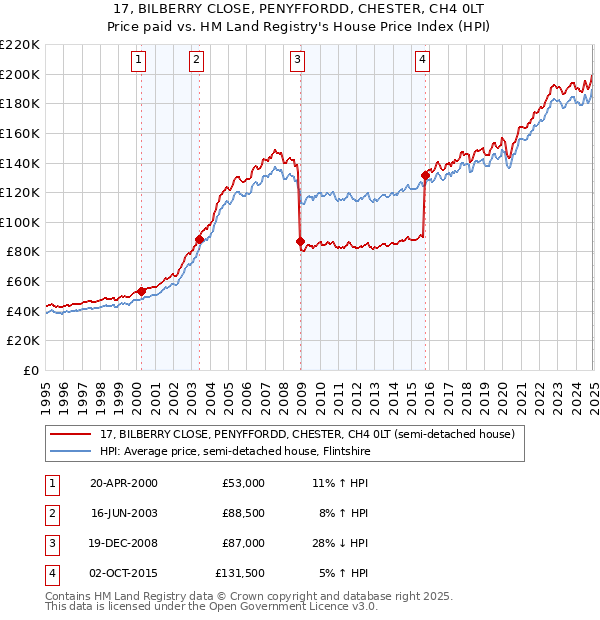 17, BILBERRY CLOSE, PENYFFORDD, CHESTER, CH4 0LT: Price paid vs HM Land Registry's House Price Index