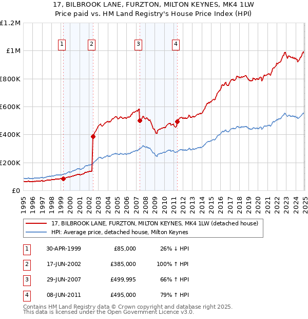 17, BILBROOK LANE, FURZTON, MILTON KEYNES, MK4 1LW: Price paid vs HM Land Registry's House Price Index