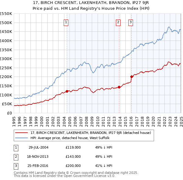 17, BIRCH CRESCENT, LAKENHEATH, BRANDON, IP27 9JR: Price paid vs HM Land Registry's House Price Index