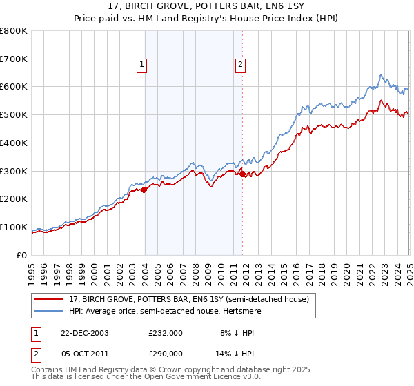 17, BIRCH GROVE, POTTERS BAR, EN6 1SY: Price paid vs HM Land Registry's House Price Index