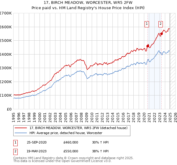 17, BIRCH MEADOW, WORCESTER, WR5 2FW: Price paid vs HM Land Registry's House Price Index
