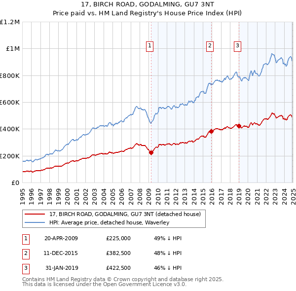 17, BIRCH ROAD, GODALMING, GU7 3NT: Price paid vs HM Land Registry's House Price Index