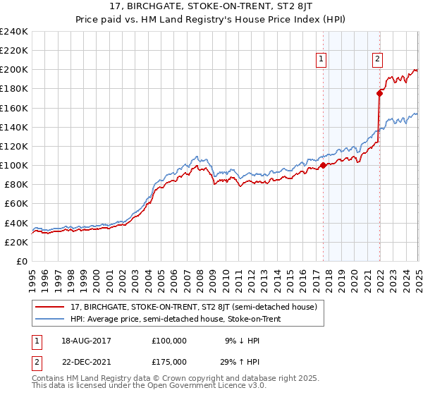 17, BIRCHGATE, STOKE-ON-TRENT, ST2 8JT: Price paid vs HM Land Registry's House Price Index