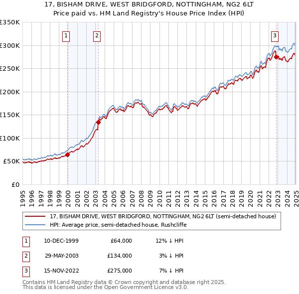 17, BISHAM DRIVE, WEST BRIDGFORD, NOTTINGHAM, NG2 6LT: Price paid vs HM Land Registry's House Price Index