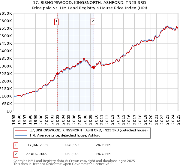 17, BISHOPSWOOD, KINGSNORTH, ASHFORD, TN23 3RD: Price paid vs HM Land Registry's House Price Index