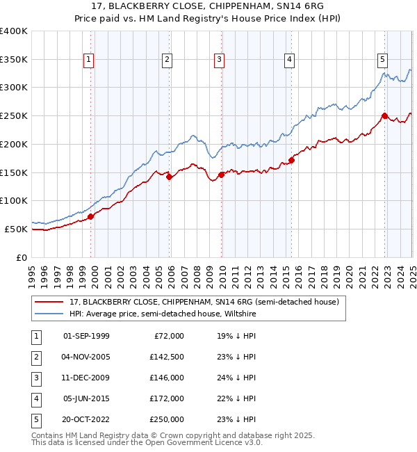 17, BLACKBERRY CLOSE, CHIPPENHAM, SN14 6RG: Price paid vs HM Land Registry's House Price Index