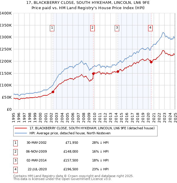 17, BLACKBERRY CLOSE, SOUTH HYKEHAM, LINCOLN, LN6 9FE: Price paid vs HM Land Registry's House Price Index