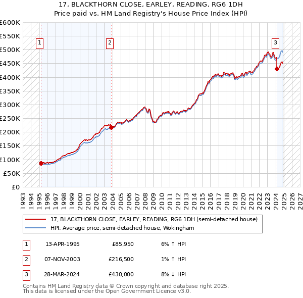 17, BLACKTHORN CLOSE, EARLEY, READING, RG6 1DH: Price paid vs HM Land Registry's House Price Index