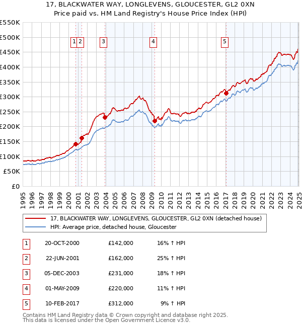 17, BLACKWATER WAY, LONGLEVENS, GLOUCESTER, GL2 0XN: Price paid vs HM Land Registry's House Price Index