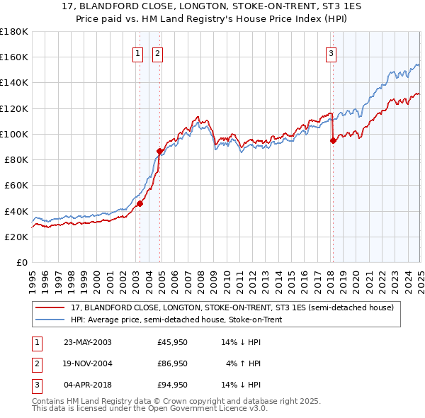 17, BLANDFORD CLOSE, LONGTON, STOKE-ON-TRENT, ST3 1ES: Price paid vs HM Land Registry's House Price Index