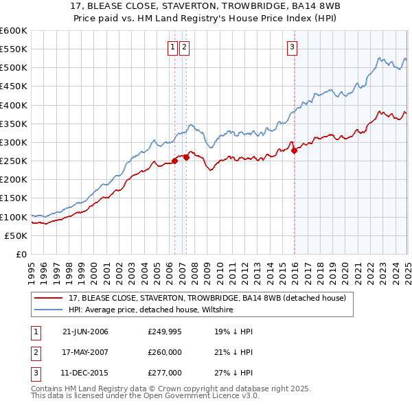 17, BLEASE CLOSE, STAVERTON, TROWBRIDGE, BA14 8WB: Price paid vs HM Land Registry's House Price Index