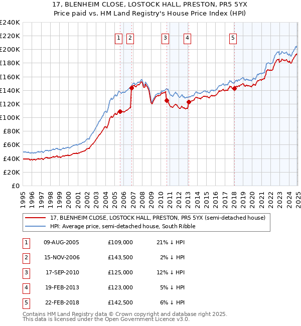 17, BLENHEIM CLOSE, LOSTOCK HALL, PRESTON, PR5 5YX: Price paid vs HM Land Registry's House Price Index