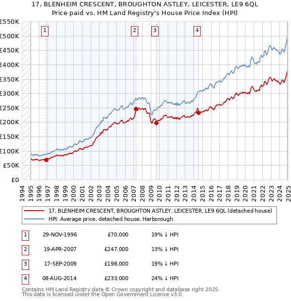 17, BLENHEIM CRESCENT, BROUGHTON ASTLEY, LEICESTER, LE9 6QL: Price paid vs HM Land Registry's House Price Index