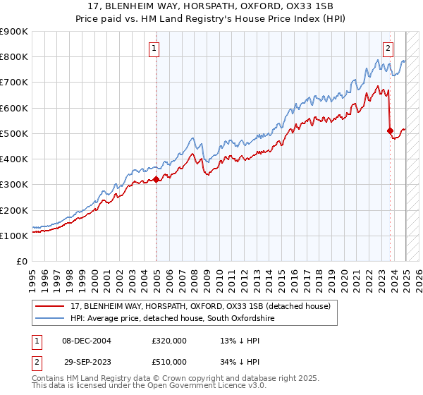 17, BLENHEIM WAY, HORSPATH, OXFORD, OX33 1SB: Price paid vs HM Land Registry's House Price Index