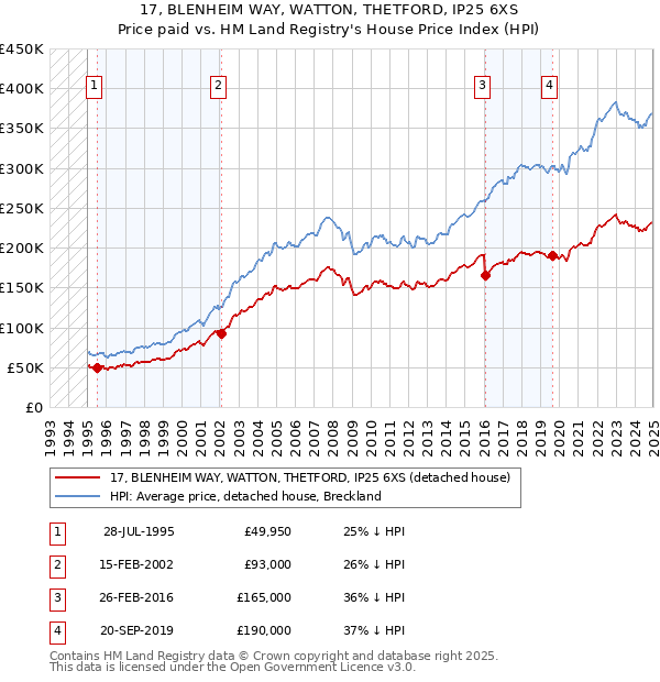 17, BLENHEIM WAY, WATTON, THETFORD, IP25 6XS: Price paid vs HM Land Registry's House Price Index