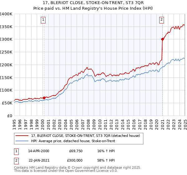 17, BLERIOT CLOSE, STOKE-ON-TRENT, ST3 7QR: Price paid vs HM Land Registry's House Price Index