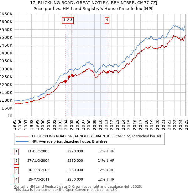 17, BLICKLING ROAD, GREAT NOTLEY, BRAINTREE, CM77 7ZJ: Price paid vs HM Land Registry's House Price Index