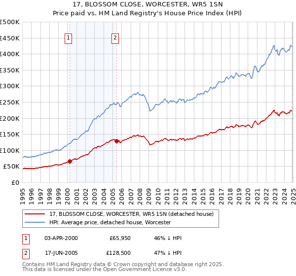 17, BLOSSOM CLOSE, WORCESTER, WR5 1SN: Price paid vs HM Land Registry's House Price Index