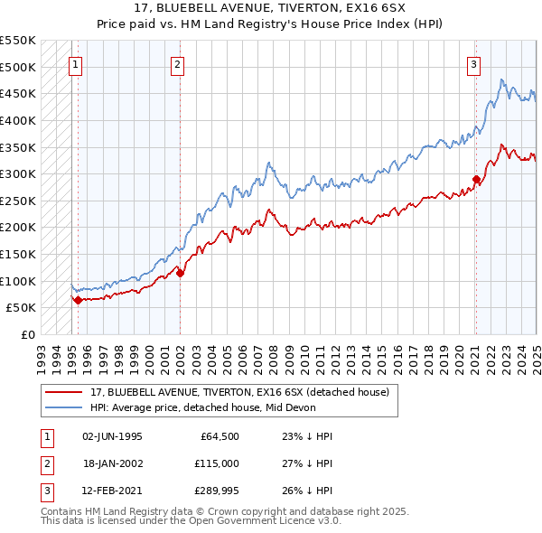 17, BLUEBELL AVENUE, TIVERTON, EX16 6SX: Price paid vs HM Land Registry's House Price Index