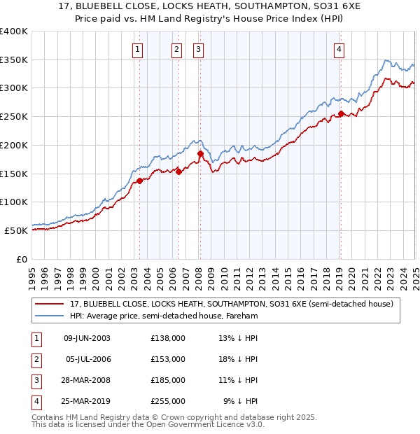 17, BLUEBELL CLOSE, LOCKS HEATH, SOUTHAMPTON, SO31 6XE: Price paid vs HM Land Registry's House Price Index