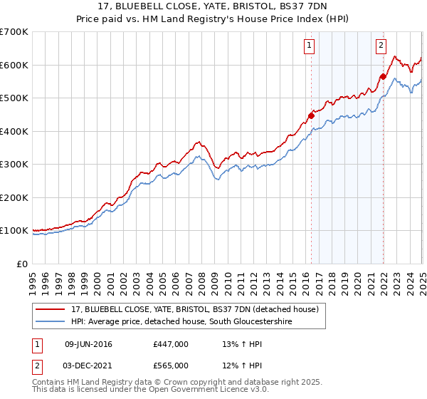 17, BLUEBELL CLOSE, YATE, BRISTOL, BS37 7DN: Price paid vs HM Land Registry's House Price Index