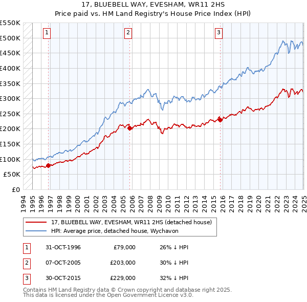 17, BLUEBELL WAY, EVESHAM, WR11 2HS: Price paid vs HM Land Registry's House Price Index